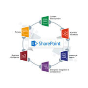 SharePoint Custom Development USA | SharePoint Integration