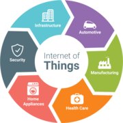 IoT Technology | IoT Solution Providers In USA	